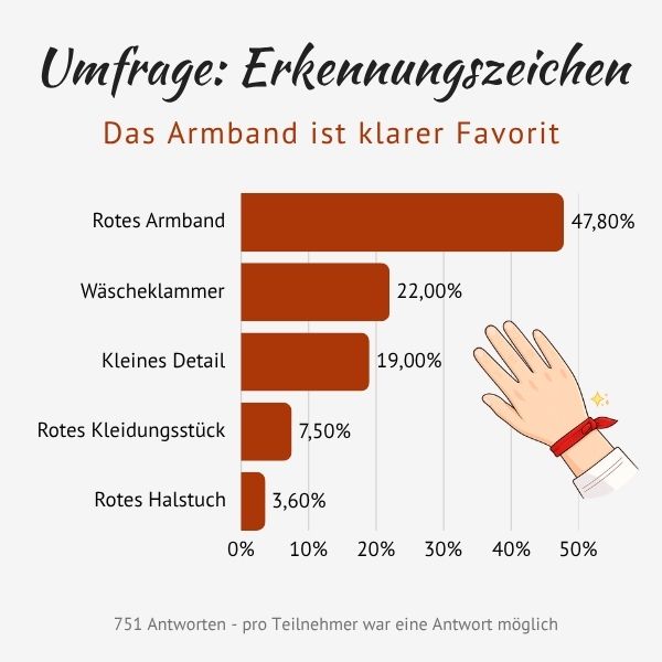 Umfrage Ergebnis Funkenflug Erkennungszeichen Armband gewinnt mit 47,8 Prozent