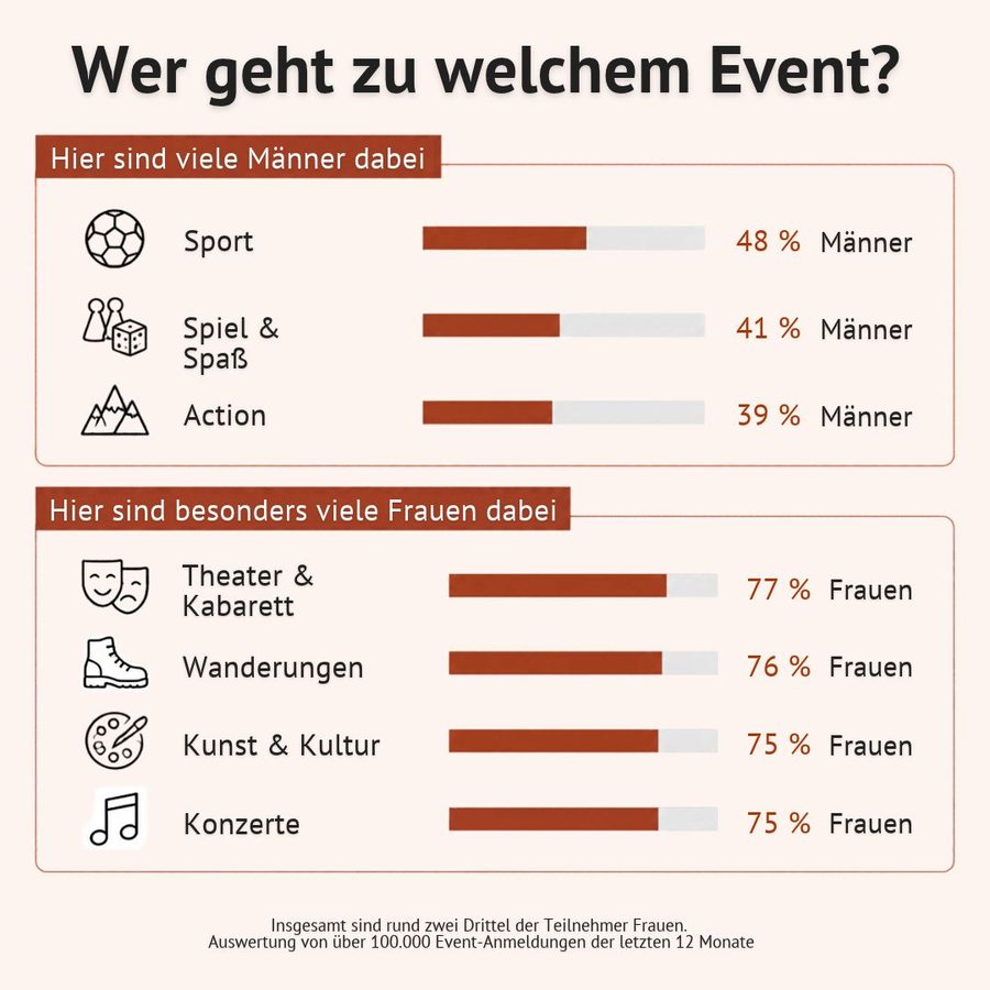 Grafik: Bei Sport, Spiel & Spaß und Action sind viele Männer dabei, bei Theater, Wandern, Kultur und Konzerten vor allem Frauen