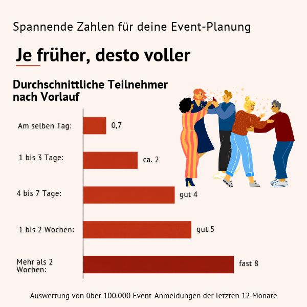Grafik: Je mehr Vorlauf ein Event hat, desto mehr Teilnehmer melden sich an
